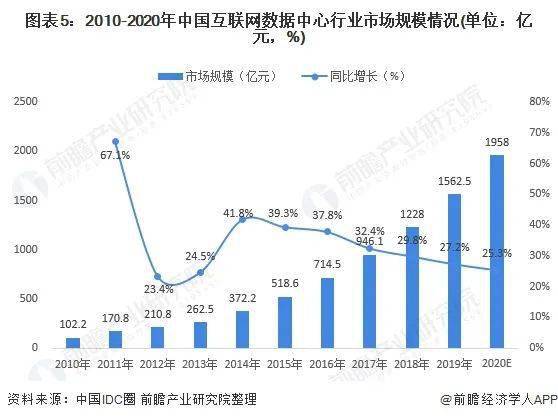 2021年中國數據中心行業發展現狀與數據需求分析 互聯網產業發展帶來良好發展機遇